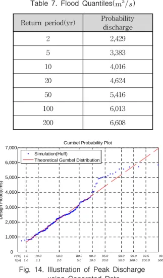 Table  7.  Flood  Quantiles(    )