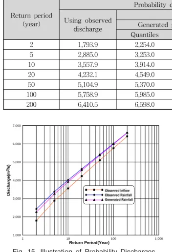 Fig.  15.  Illustration  of  Probability  Discharges 6.  결  론 본  연구에서는  시간단위  강수계열의  모의발생이  가 능한  핵밀도함수를  이용한  비동질성  Markov  모형을  대 상유역에  적용하여  관측강수량의  통계특성값과  유사한  결과를  도출함으로써  모형  개발의  적정성을  검정하였 고,  확률강수량  및  확률홍수량을  산정하여  그  결과를  관측수문자료를  이용한  결과값과  비교