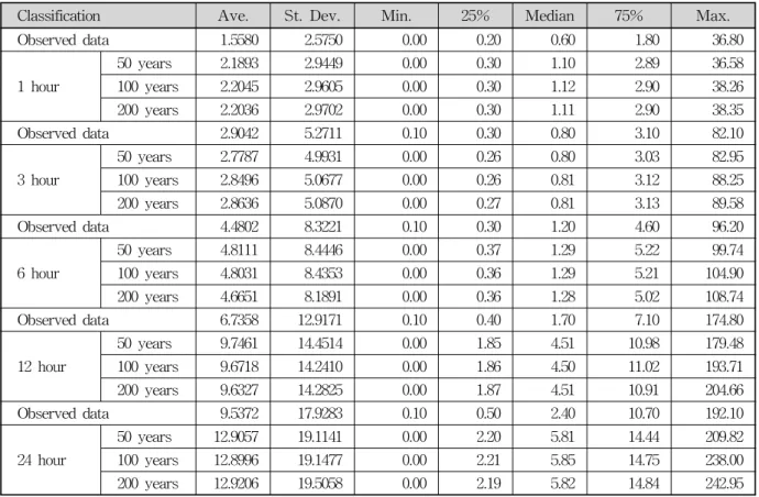 Table  2.  Comparison  of  Statistics  for  Rainfall  of  Wet  Events  between  Observed  and  Generated  Data