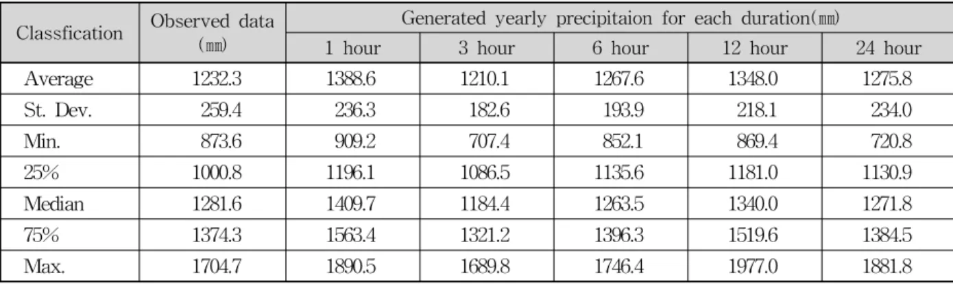 Table  4.  Comparison  of  Yearly  Precipitation  between  Observed  and  Generated  Data
