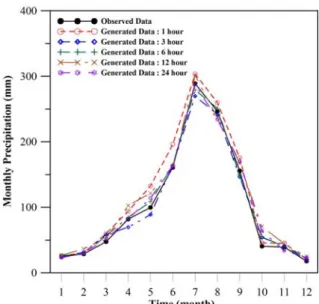 Fig.  3.  Comparison  of  Monthly  Average  Precipitation 5.  모의  시간강수량의  적용 관측된  시간강수량과  모의된  시간강수량을  비교하기  위해  각  지속시간별(1,  3,  6,  12,  24시간)로  빈도해석을  통해  IDF  곡선을  유도하여  비교하였다