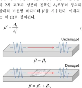 Fig.  1 The  acoustic  nonlinear  parameter  of  surface  wave  before  and  after  the  surface  damage 내어질  수  있다