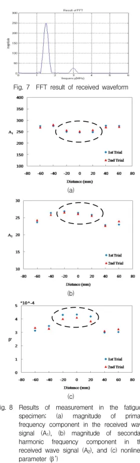Fig.  7 FFT  result  of  received  waveform