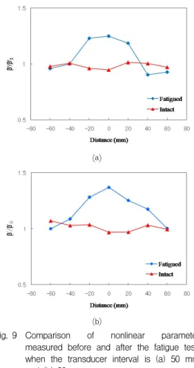 Fig.  9 Comparison  of  nonlinear  parameter  measured  before  and  after  the  fatigue  test,  when  the  transducer  interval  is  (a)  50  mm  and  (b)  20  mm
