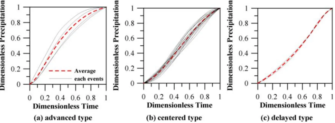 Fig.  9.  The  Derivation  of  Rainfall  Mass  Curve  using  Transition  Probability