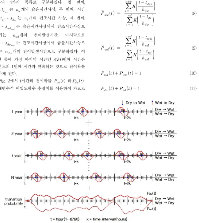 Fig.  2.  The  Construction  Method  of  Transition  Probabilities  for  Each  Duration