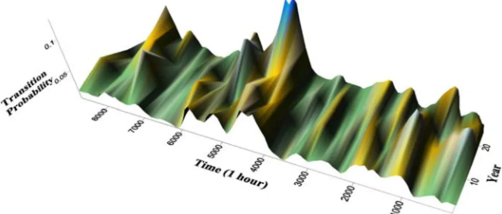 Fig.  4.  Transition  Probabilities  Form  Dry  Condition  to  Wet  Condition