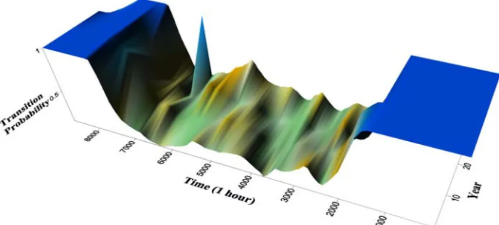 Fig.  5.  Transition  Probabilities  Form  wet  Condition  to  Dry  Condition