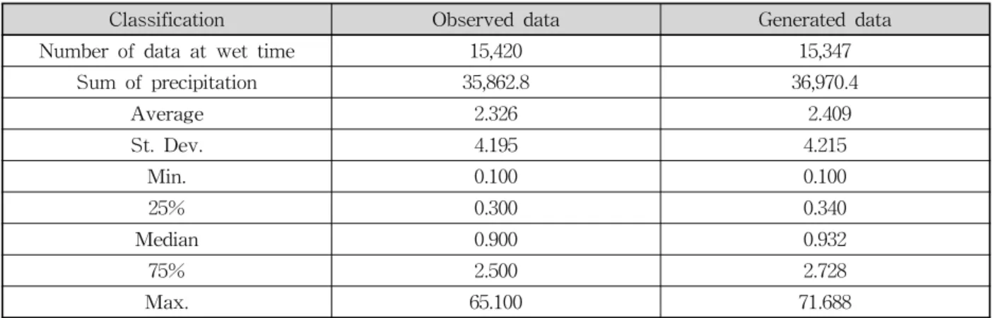 Table  4.  Comparison  of  Statistics  for  Rainfall  of  Wet  Events  between  Observed  and  Generated  Data