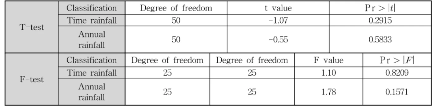 Table  5.  The  Results  of  T-test  and  F-test  between  Observed  and  Generated  Data