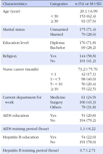 Table 1. General Characteristics of the Subjects (N=245) Characteristics  Categories  n (%) or M±SD Age (year) ＜30 ≥30   29.1±6.99153 (62.4)  92 (37.6)