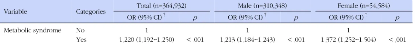 Table 5. Adjusted Odds Ratios for the Highest Quartile of Annual Medical Expenditures (N=364,932)