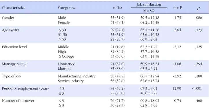 Table 1. Job Satisfaction according to General Characteristics among Mentally Disabled Part-time Workers (N=106)