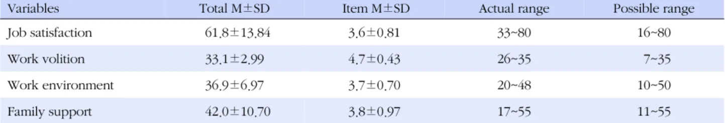 Table 2. Status of Job Satisfaction, Work Volition, Working Environment, and Family Support of Mentally Disabled Part-time 