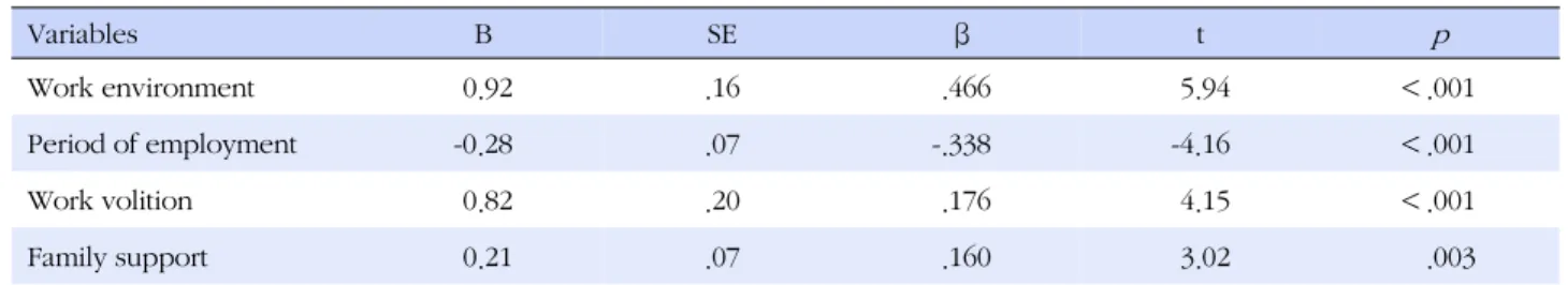 Table 4. Associated Factors of Job Satisfaction among Mentally Disabled Part-time Workers (N=106) Variables B SE β t p Work environment 0.92 .16 .466 5.94 ＜.001 Period of employment -0.28  .07 -.338  -4.16 ＜.001 Work volition 0.82 .20 .176 4.15 ＜.001 Famil