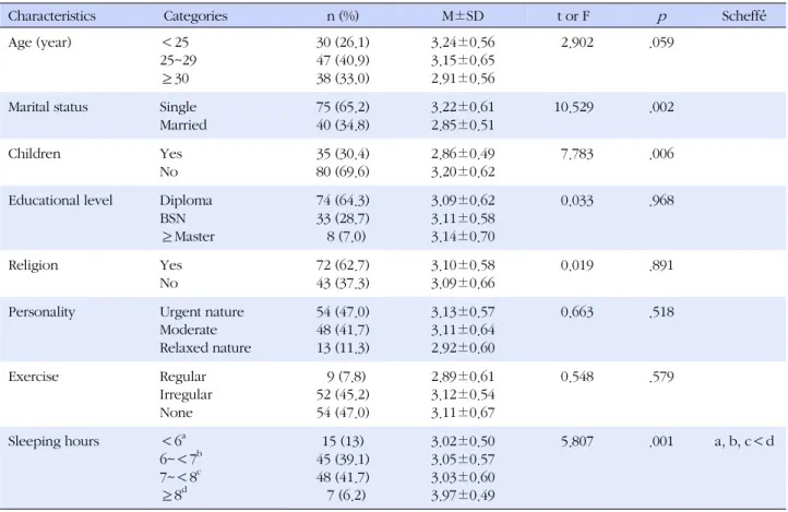 Table 1. Difference of Fatigue by General Characteristics of Subjects (N=115)