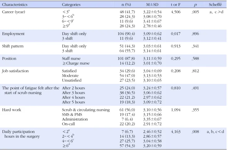 Table 2. Difference of Fatigue by Job related Characteristics of Subjects (N=115)