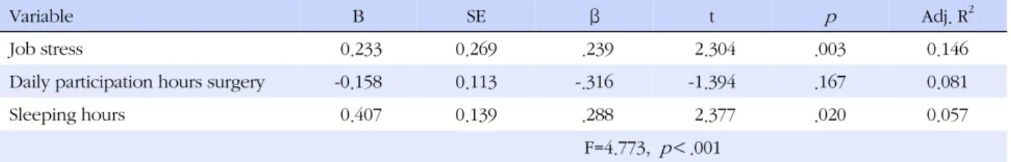 Table 5. Predictors of Fatigue (N=115)
