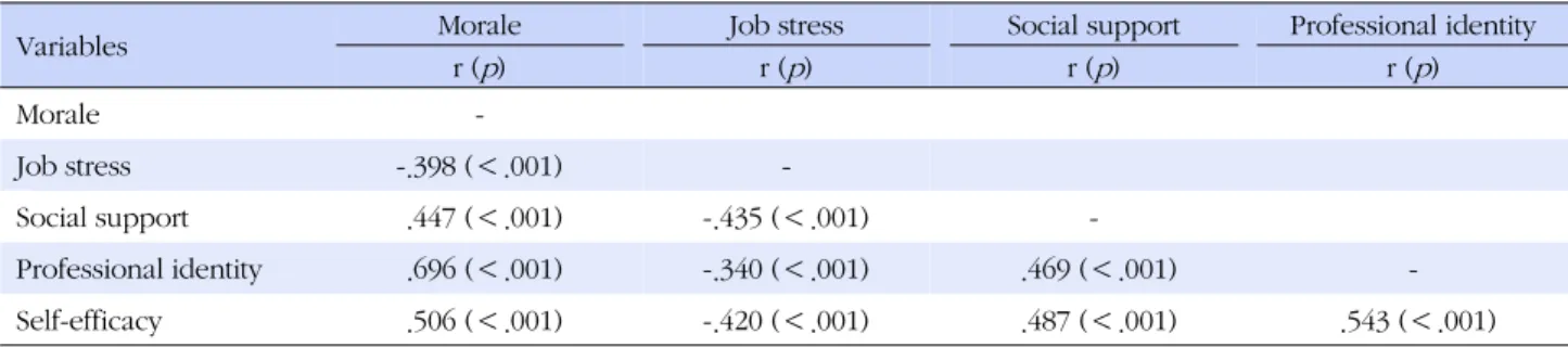 Table 2. Correlations among Morale, Job Stress, Social Support, Professional Identity and Self-efficacy (N=161)