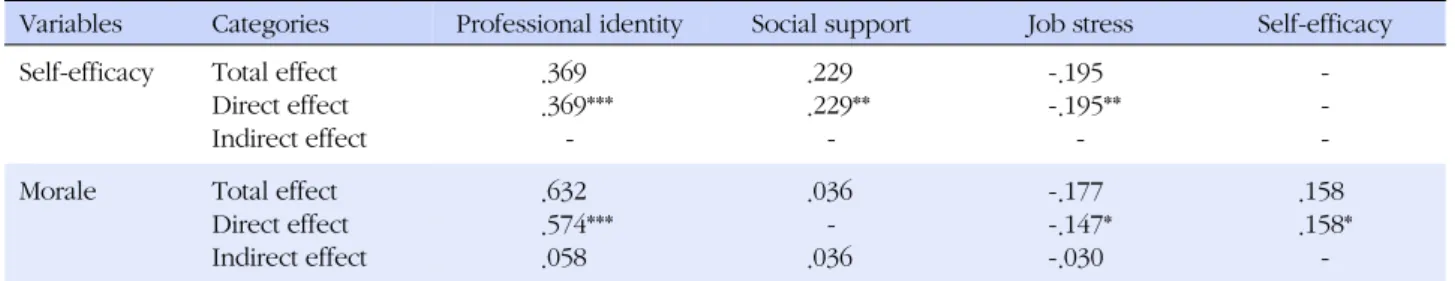 Table 6. Direct Effect, Indirect Effect, and Total Effect in Path Model