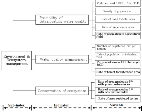 Fig.  7.  Configuration  of  Environment  &amp;  Ecosystem  Management  Sub-index