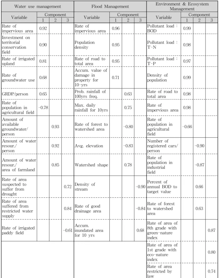 Table  1.  Comparison  of  Each  Factor  Loading  of  Variables  that  Comprise  Each  Sub-index 