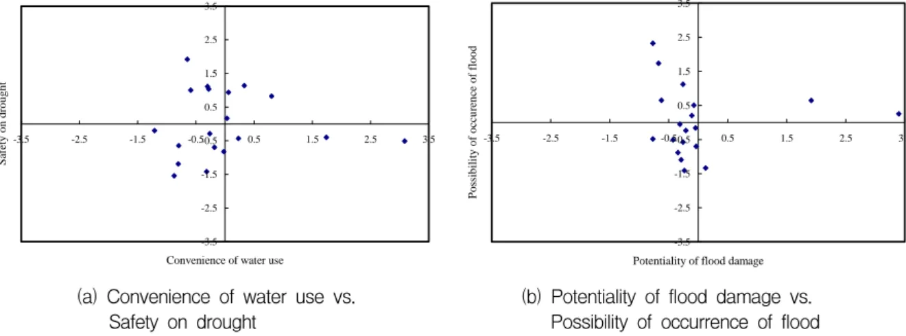 Fig.  8.  Graphical  Comparison  of  Correlation  Relationship  between  Factor  Scores  of  Extracted  Factors                    for  Water  use  Management  Sub-index(a)  and  Flood  Management  Sub-index(b)