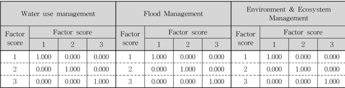 Table  2.  Results  of  Correlation  Analysis  among  Factor  Scores