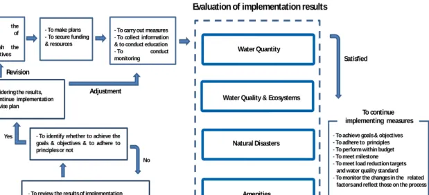 Fig.  1.  Flow  Chart  of  Adaptive  River  Basin  Management