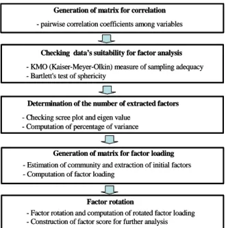 Fig.  3.  Flow  Chart  of  Factor  Analysis  for  Extracting  Factors  and  Computing  Factor  Score 