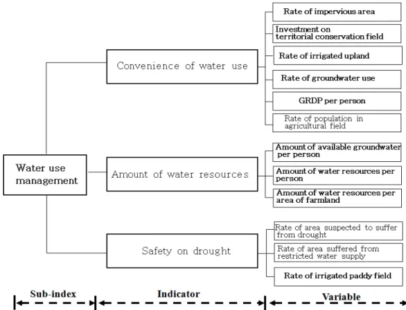 Fig.  5.  Configuration  of  Water  use  Management  Sub-index 