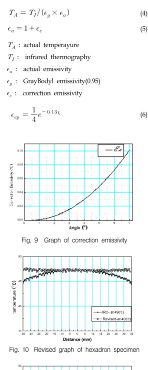 Fig.  8 Infrared  thermography  graph  of    pipe