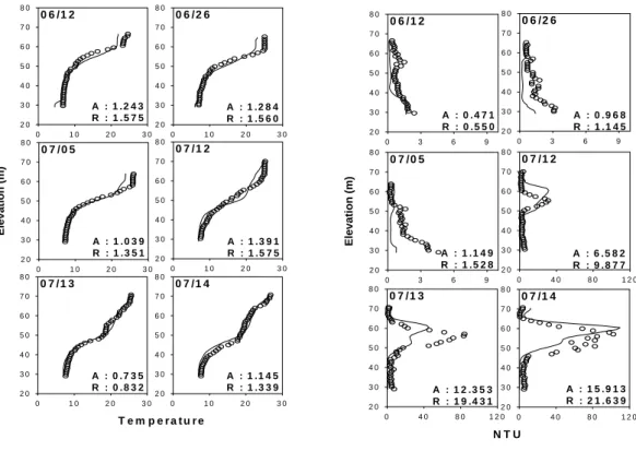 Fig.  11.  Comparison  of  Measured  and  Simulated  Temperature  and  Turbidity  Profiles                                          at  R4  during  a  Real-time  Application  of  RTMMS  in  2006