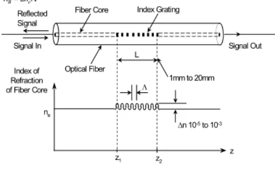 Fig.  1 Fiber  Bragg  grating  and  change  of  index  of  refraction