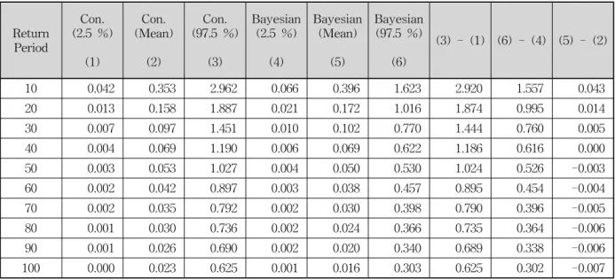 Table  6.  Results  of  Low  Flow  Characteristics  (sub-basin  1:  Andong  Dam  sub-basin)                            (m 3 /s)