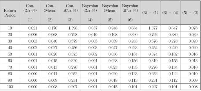 Table  7.  Results  of  Low  Flow  Characteristics  (sub-basin  4:  Imha  Dam  sub-basin)                                    (m 3 /s) Return Period Con