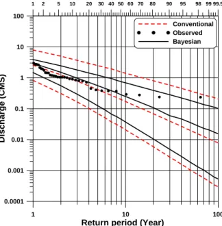 Fig.  4.  Regional  Frequency  Curve  at  Sub-basin  1                (Andong  Dam  sub-basin)