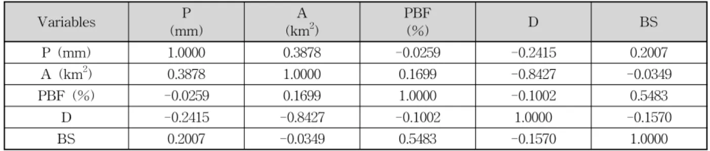 Table  1.  Result  of  Correlation  Coefficient  between  Explanatory  Variables Variables P (mm) A (km 2 ) PBF(%) D BS P  (mm) 1.0000  0.3878  -0.0259  -0.2415  0.2007  A  (km 2 ) 0.3878  1.0000  0.1699  -0.8427  -0.0349  PBF  (%) -0.0259  0.1699  1.0000 