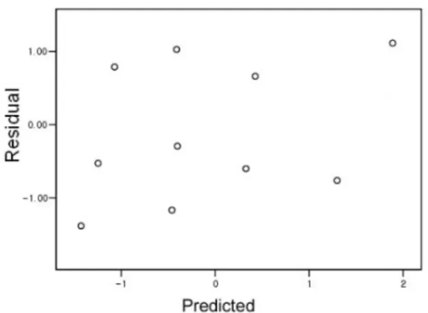 Fig.  3.  Residual  Plot  with  10  Sub-basins