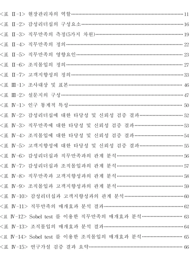 표 목 차 <표 Ⅱ-1> 현장관리자의 역할 11 <표 Ⅱ-2> 감성리더십의 구성요소 16 <표 Ⅱ-3> 직무만족의 측정( 5가지 차원) 19 <표 Ⅱ-4> 직무만족의 정의 22 <표 Ⅱ-5> 직무만족의 영향요인 23 <표 Ⅱ-6> 조직몰입의 정의 27 <표 Ⅱ-7> 고객지향성의 정의 33 <표 Ⅲ-1> 조사대상 및 표본 46 <표 Ⅲ-2> 설문지의 구성 47 