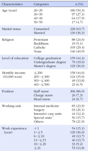 Table 1. General Characteristics of the Subjects (N=358) Characteristics Categories   n (%) Age (year) 20~29 30~39 40~49 50~59 180 (50.3)  97 (27.1)  64 (17.9)  17 (4.7) Marital status Unmarried