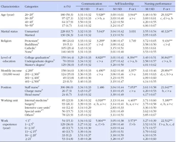 Table 3. Differences of Communication, Self-leadership and Nursing Performance according to the General Characteristics (N=358)