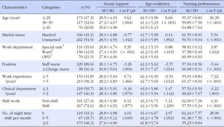 Table 1. Ego-resiliency, Social Support and Nursing Performance by the General Characteristics (N=369) †
