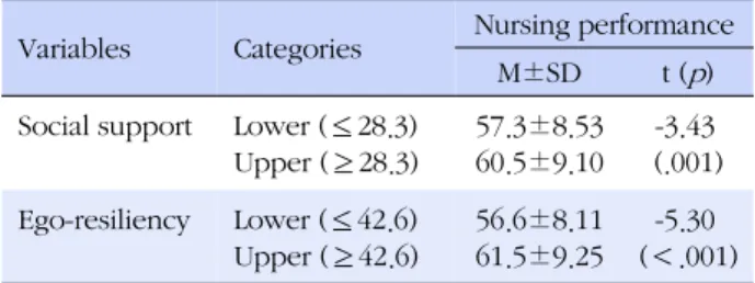 Table 4. Influencing Factor for Nursing Performance Characteristics B SE β t p (Constant) 19.730 3.722 5.30 ＜.001 Age   0.392 0.057 .343 6.84 ＜.001 Ego-Resiliency   0.433 0.071 .285 6.12 ＜.001 Social support   0.332 0.084 .183 3.94 ＜.001
