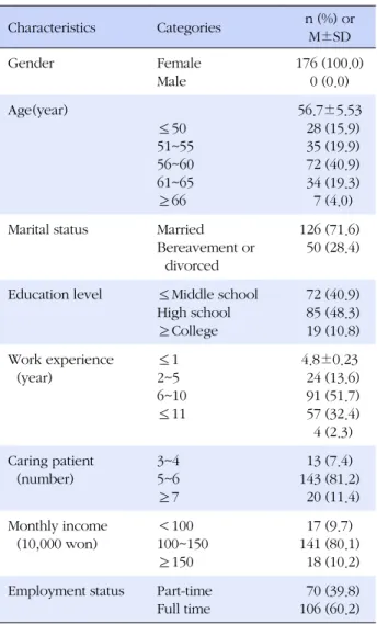 Table 1. General and Job-related Characteristics of the Par-