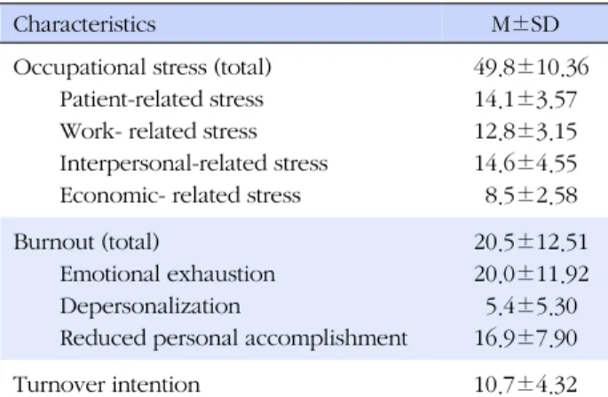 Table 3. Occupational Stress, Burnout and Turnover Intention according to General and Job-related Characteristics (N=176)