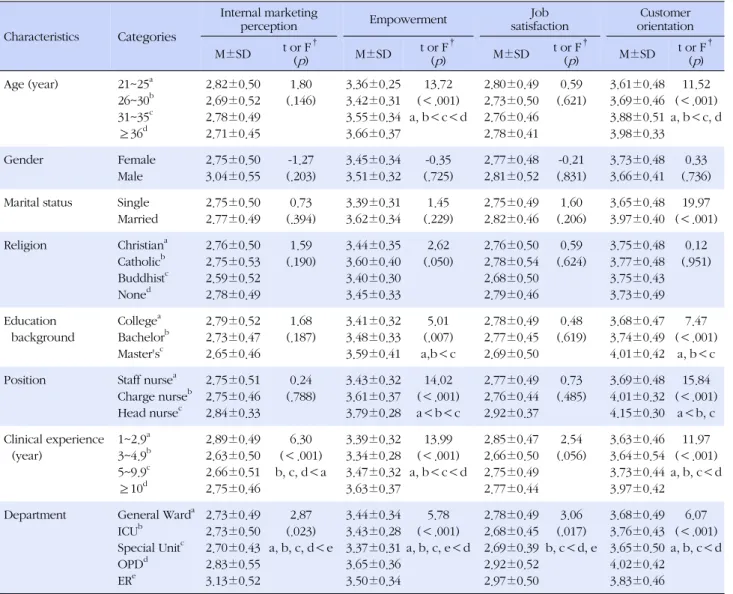 Table 2. Difference in Empowerment, Job Satisfaction, Customer Orientation according to General Characteristics (N=411)