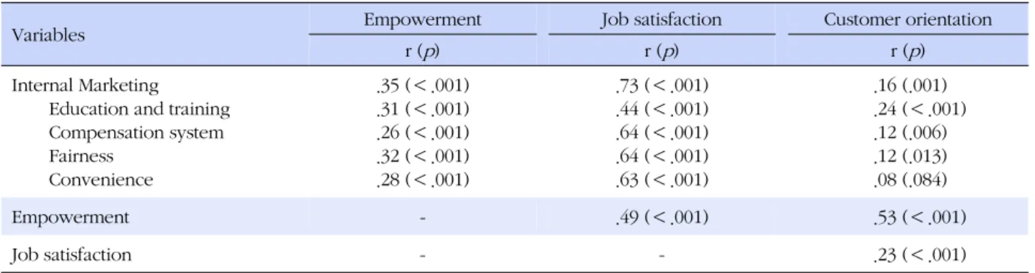 Table 3.Correlations among Variables (N=411)