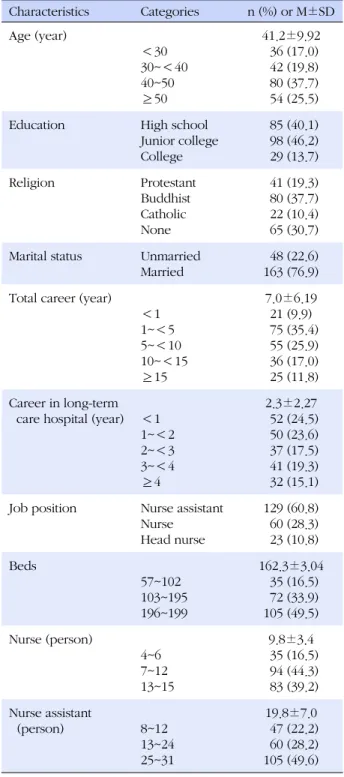 Table 1. Characteristics of Participants  (N=212) Characteristics Categories n (%) or M±SD Age (year) ＜30 30~＜40 40~50 ≥50 41.2±9.92  36 (17.0)  42 (19.8)  80 (37.7)  54 (25.5)