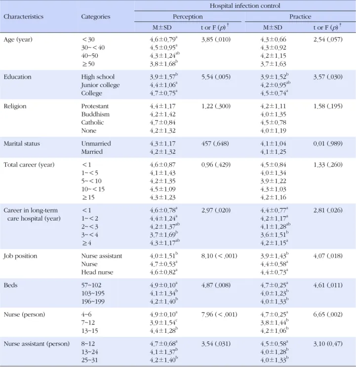 Table 4. Differences in Perception and Practice of Hospital Infection Control by the Characteristics of Participants  (N=212)